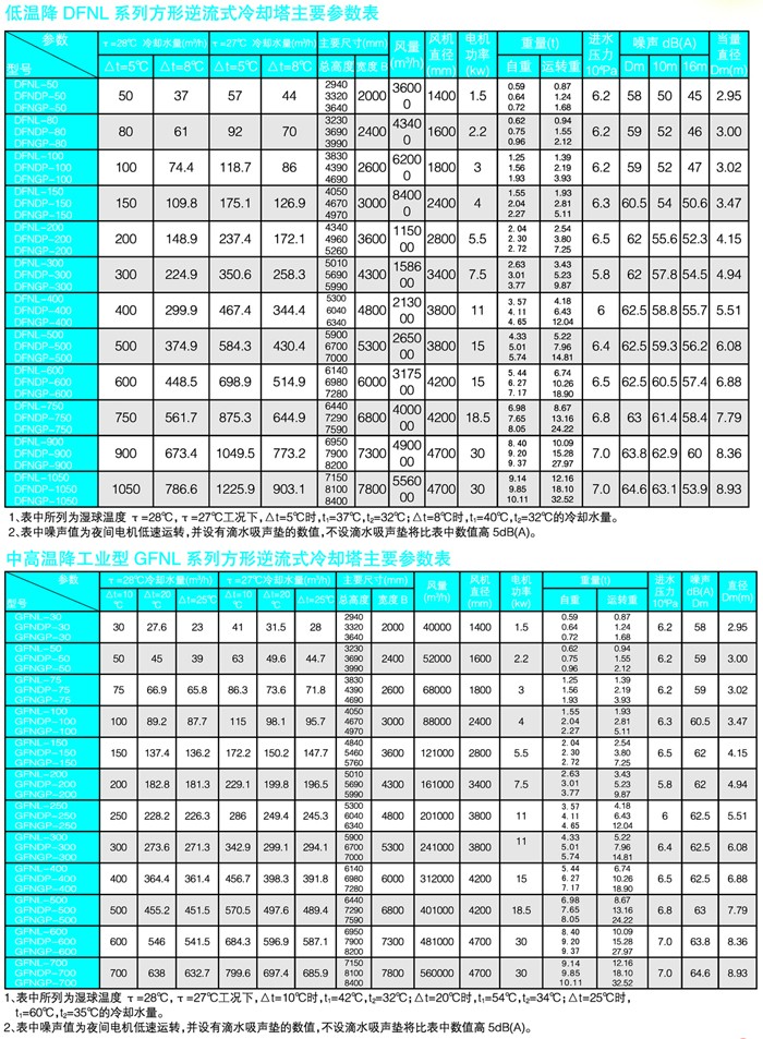 参数表看2页1