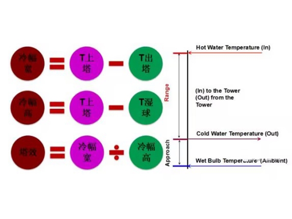 冷却塔的选型